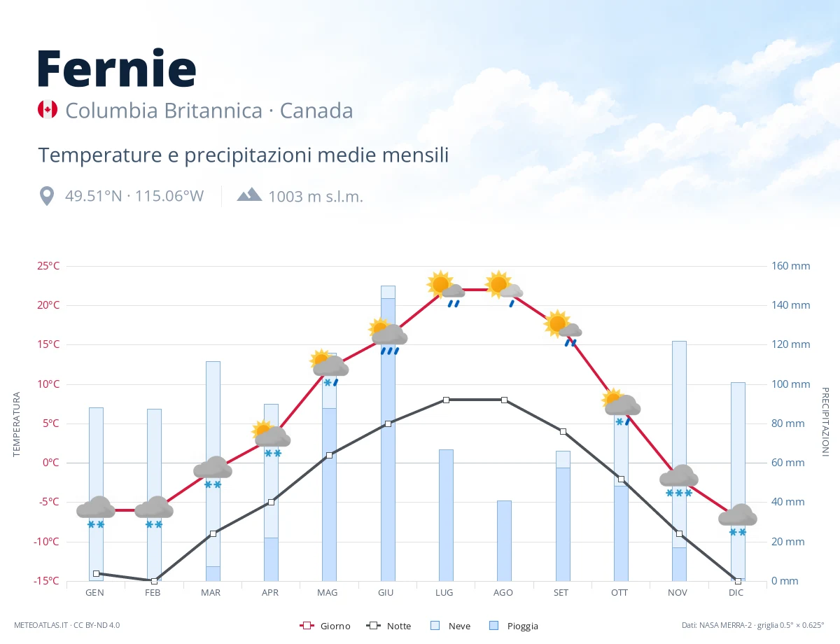 Fernie - temperature e precipitazioni medie mensili