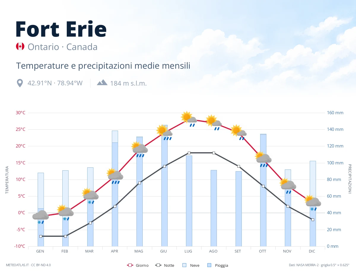Fort Erie - temperature e precipitazioni medie mensili
