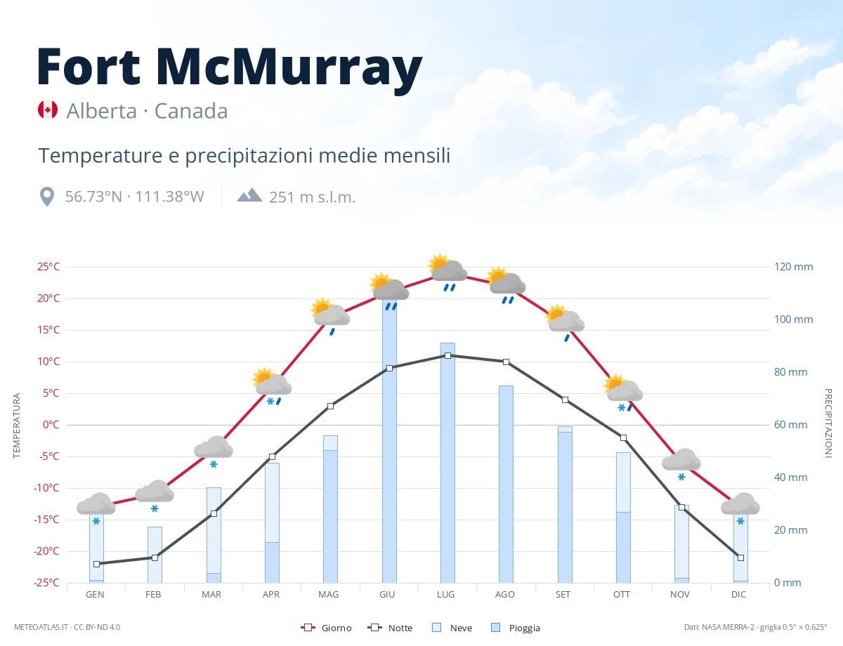 Fort McMurray - temperature e precipitazioni medie mensili