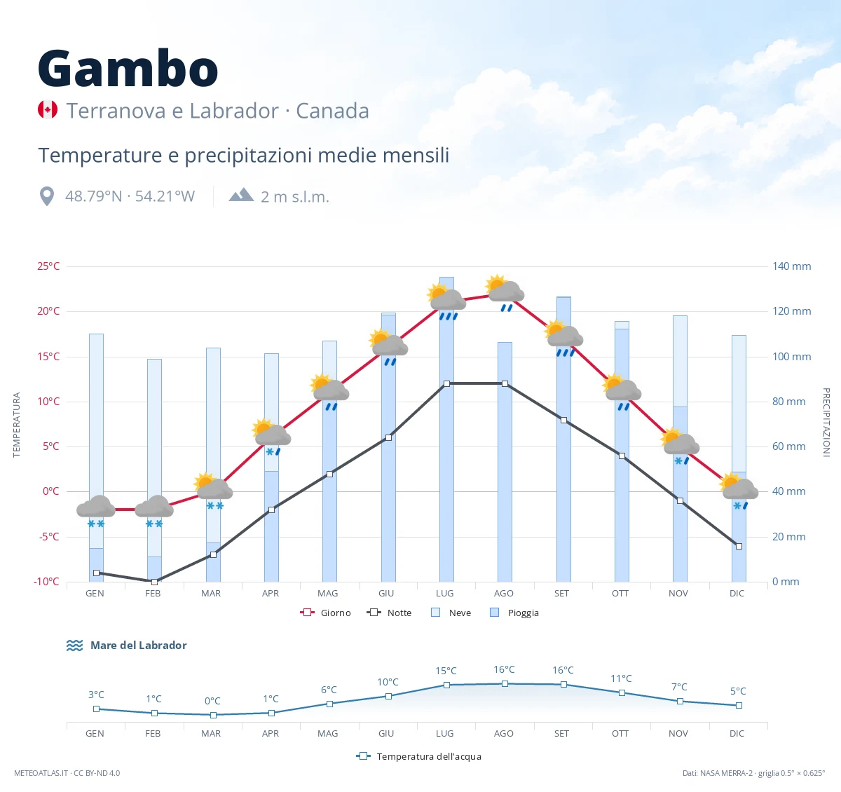 Gambo - temperature e precipitazioni medie mensili