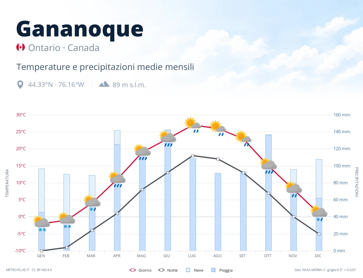 Gananoque - temperature e precipitazioni medie mensili