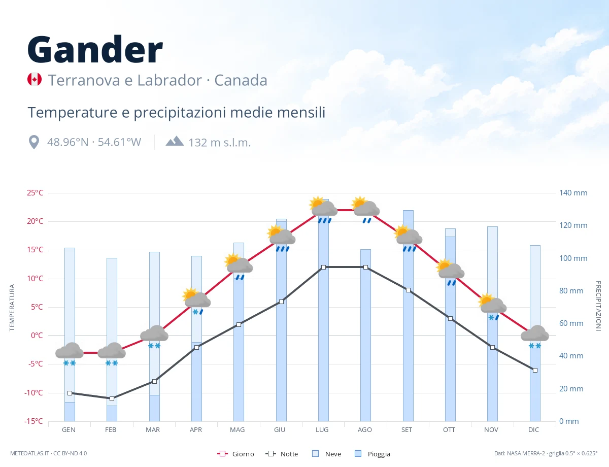 Gander - temperature e precipitazioni medie mensili