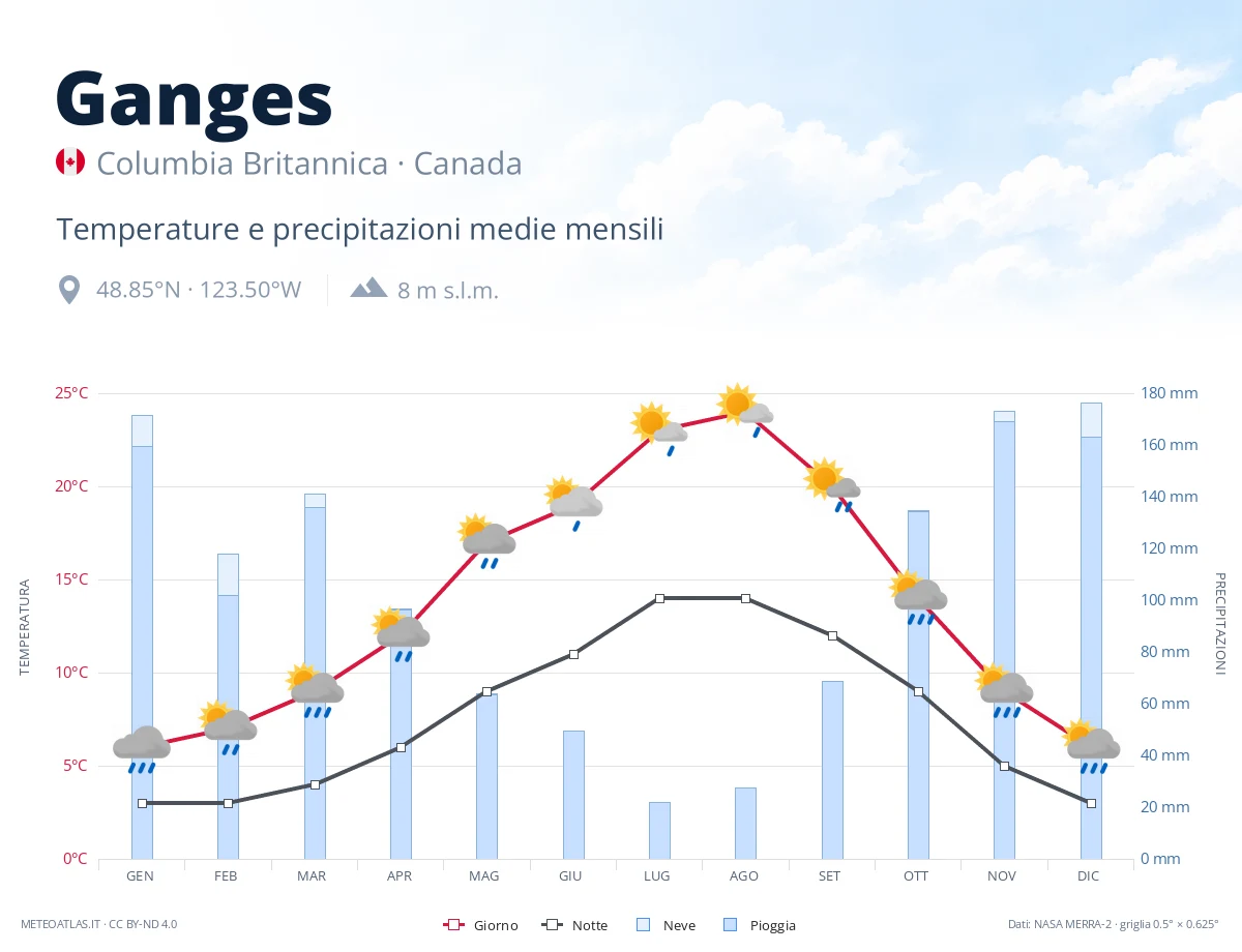 Ganges - temperature e precipitazioni medie mensili