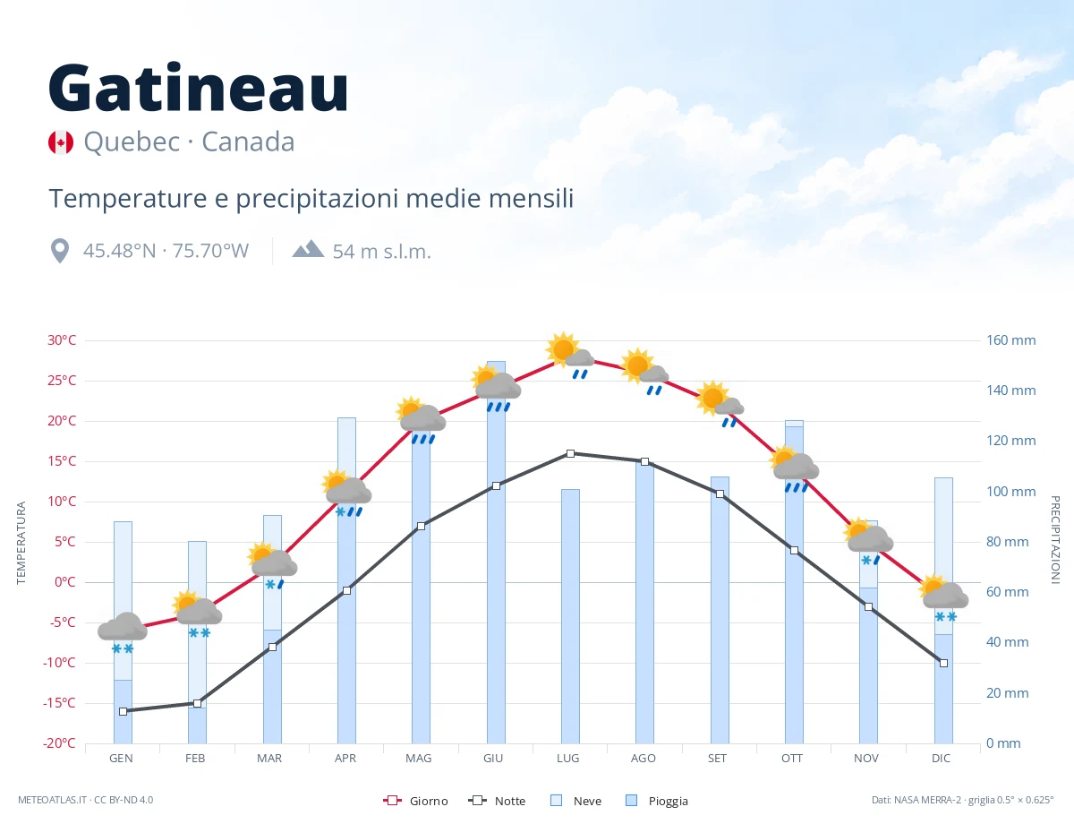 Gatineau - temperature e precipitazioni medie mensili