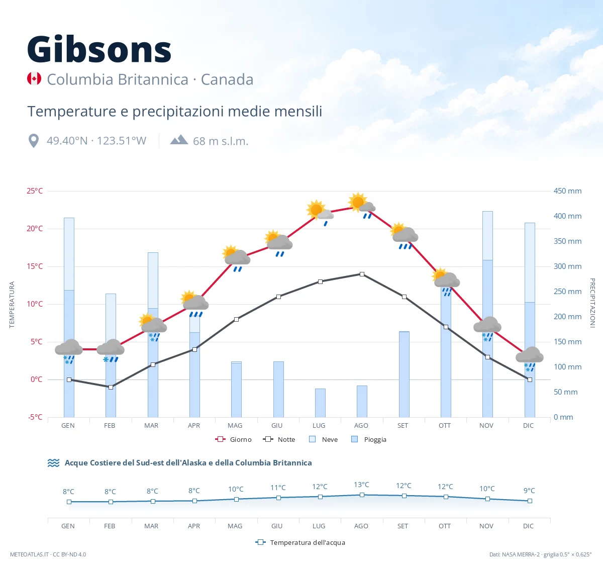 Gibsons - temperature e precipitazioni medie mensili