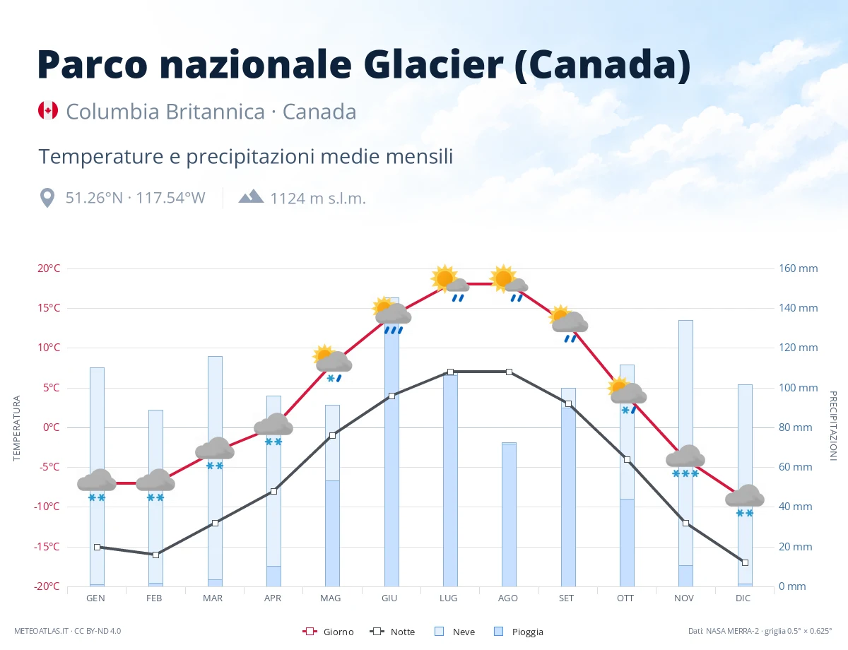 Parco nazionale Glacier (Canada) - temperature e precipitazioni medie mensili