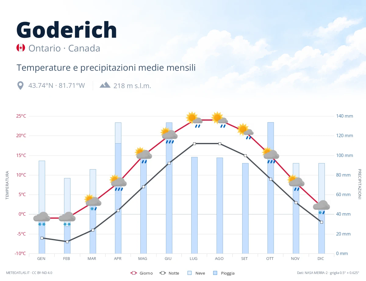 Goderich - temperature e precipitazioni medie mensili