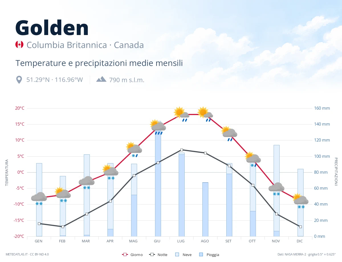 Golden - temperature e precipitazioni medie mensili