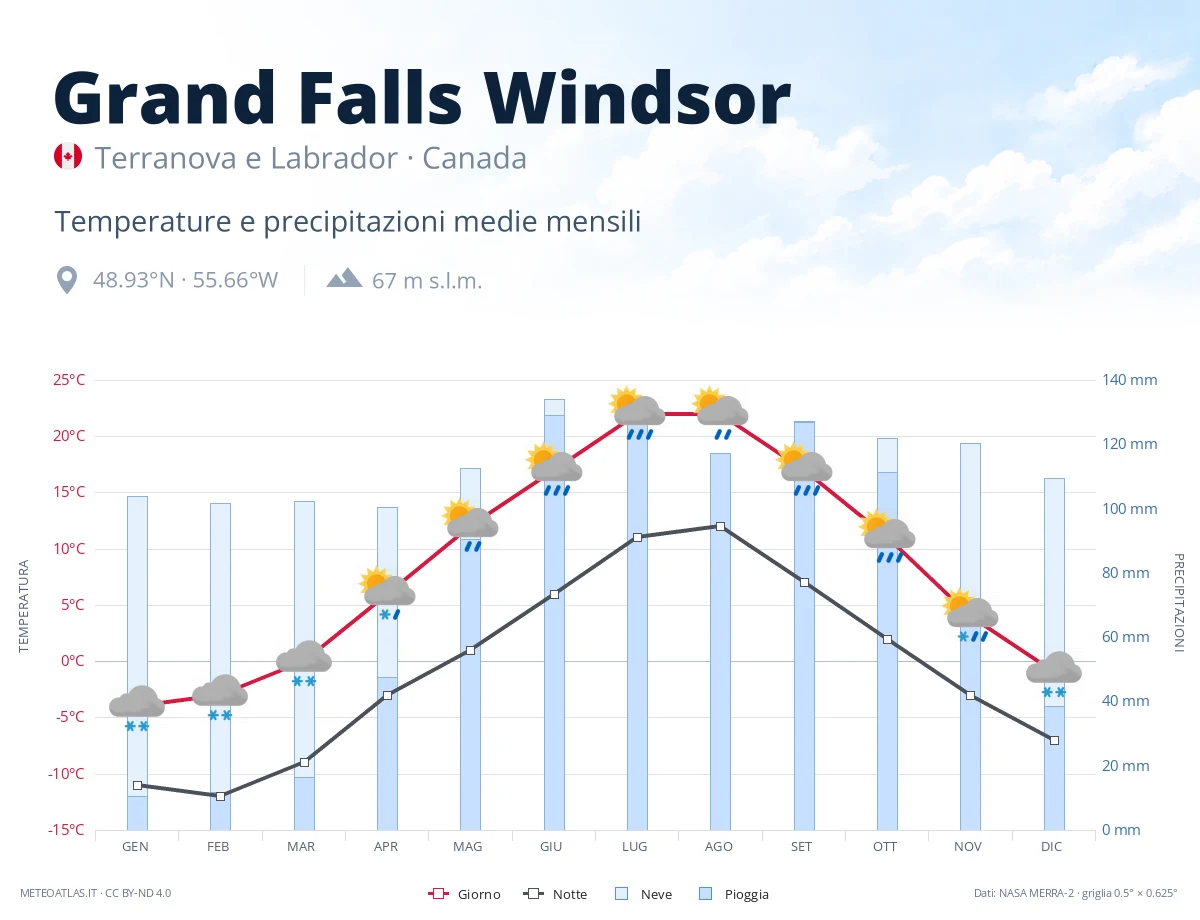 Grand Falls Windsor - temperature e precipitazioni medie mensili