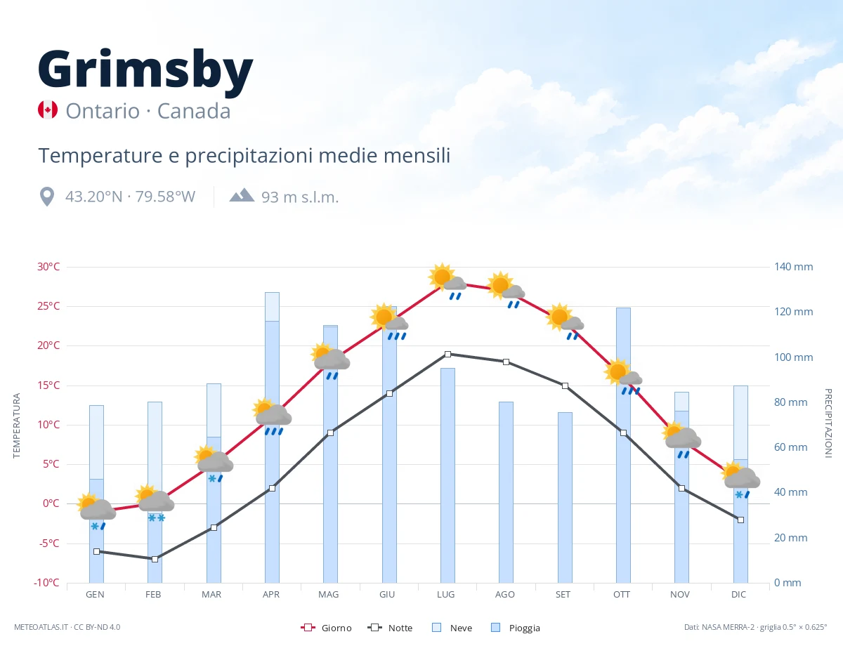 Grimsby - temperature e precipitazioni medie mensili