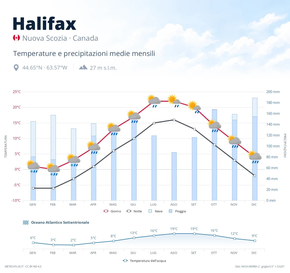 Halifax - temperature e precipitazioni medie mensili