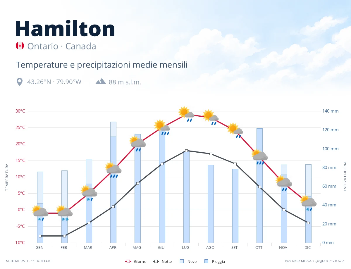 Hamilton - temperature e precipitazioni medie mensili