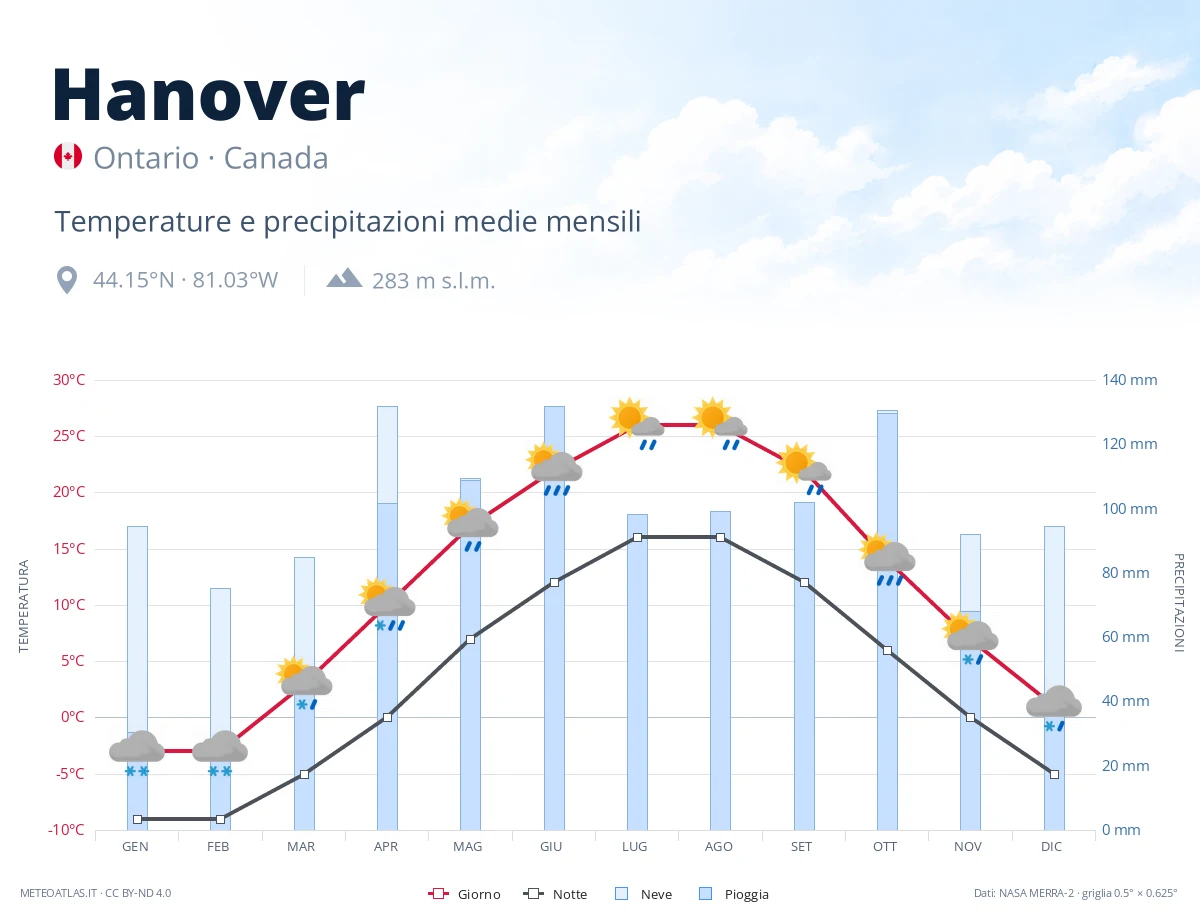 Hanover - temperature e precipitazioni medie mensili