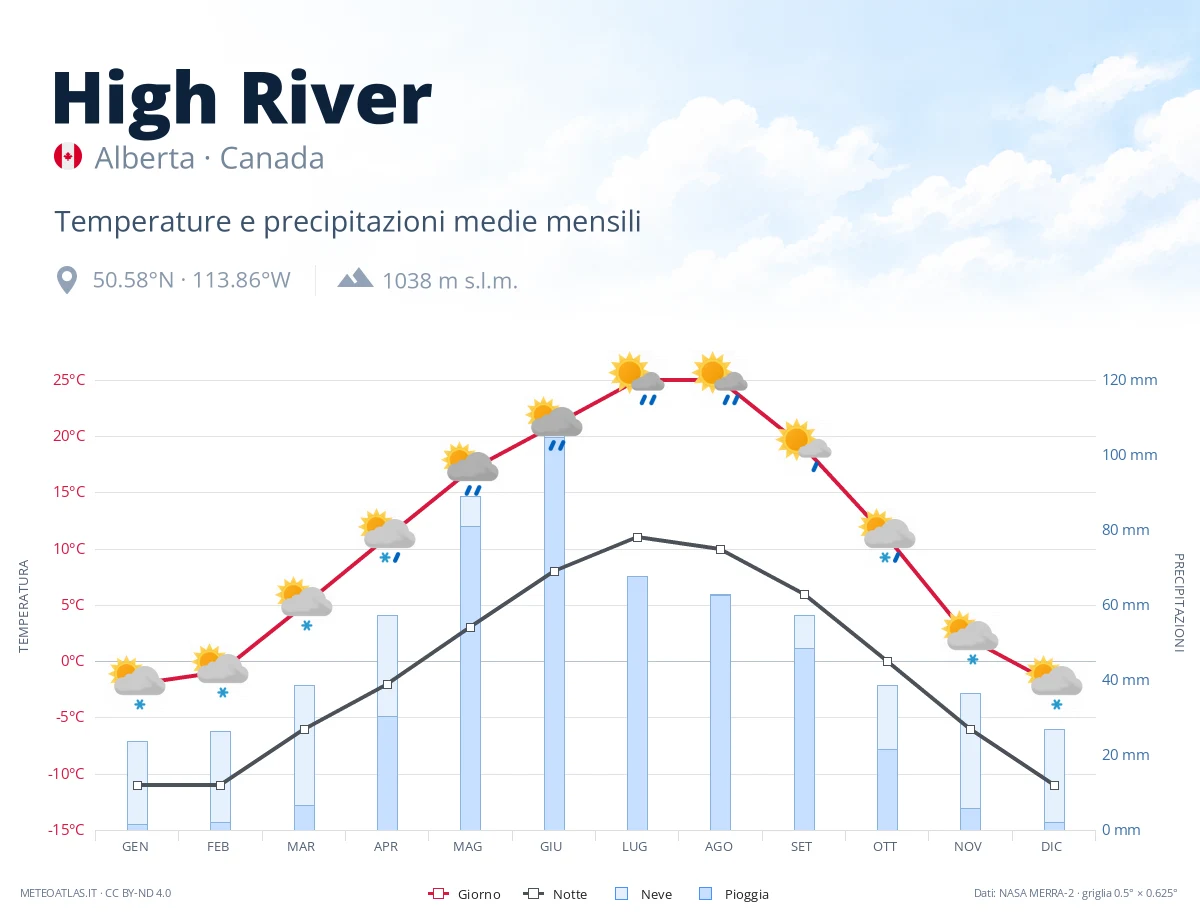 High River - temperature e precipitazioni medie mensili