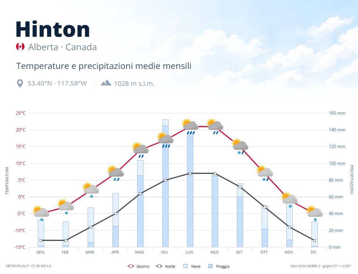 Hinton - temperature e precipitazioni medie mensili