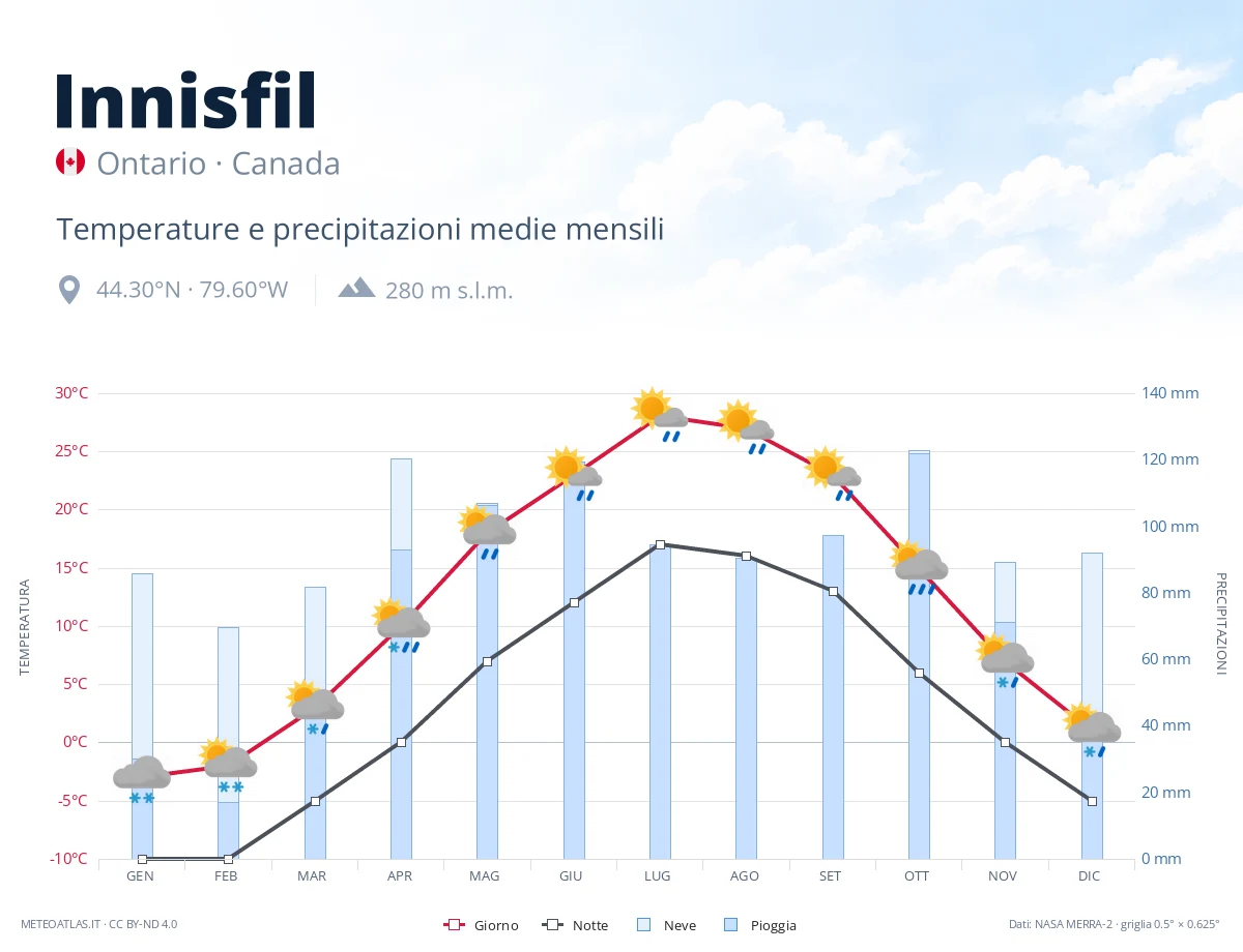 Innisfil - temperature e precipitazioni medie mensili