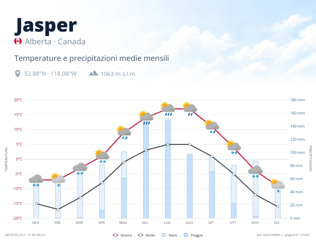 Jasper - temperature e precipitazioni medie mensili