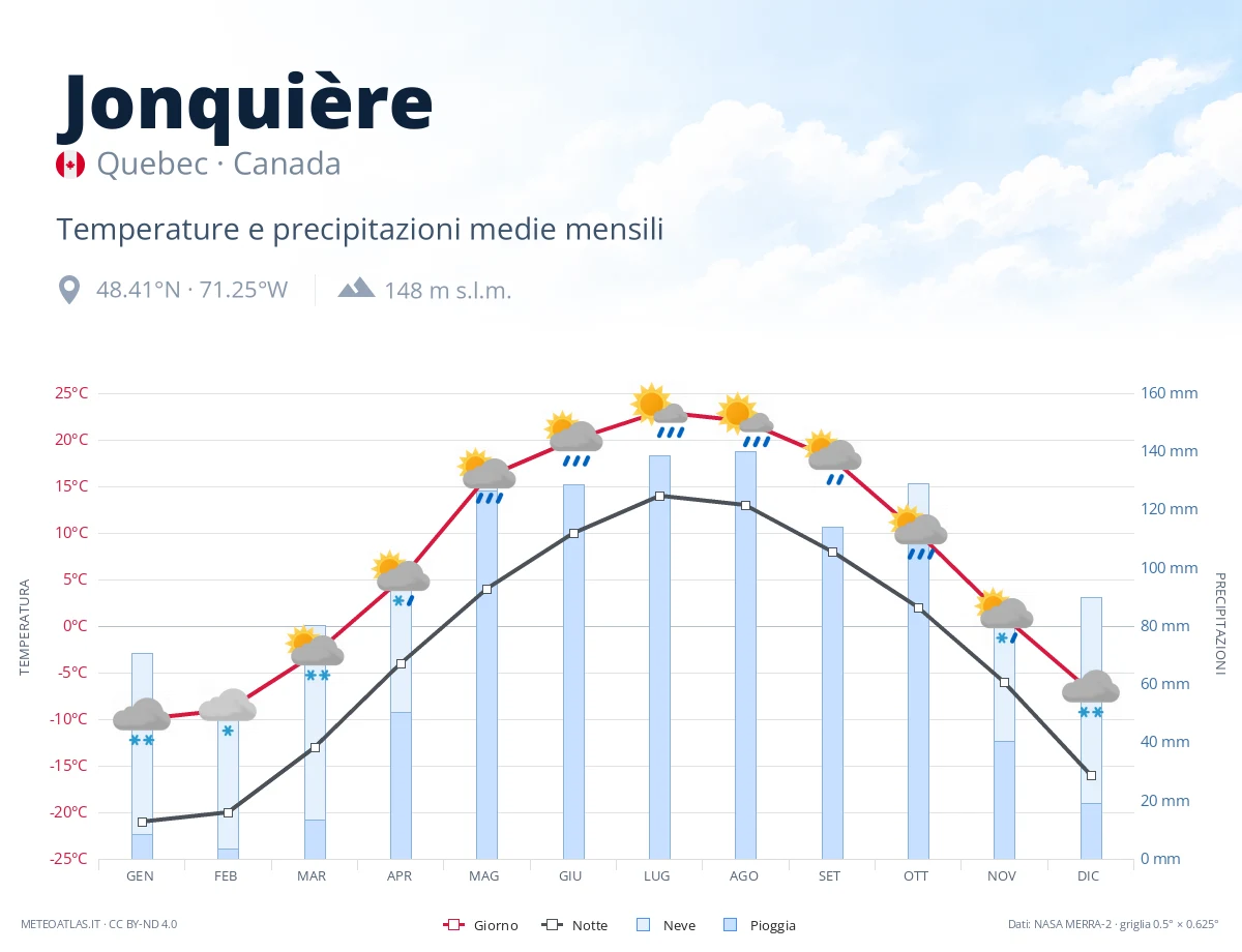 Jonquière - temperature e precipitazioni medie mensili