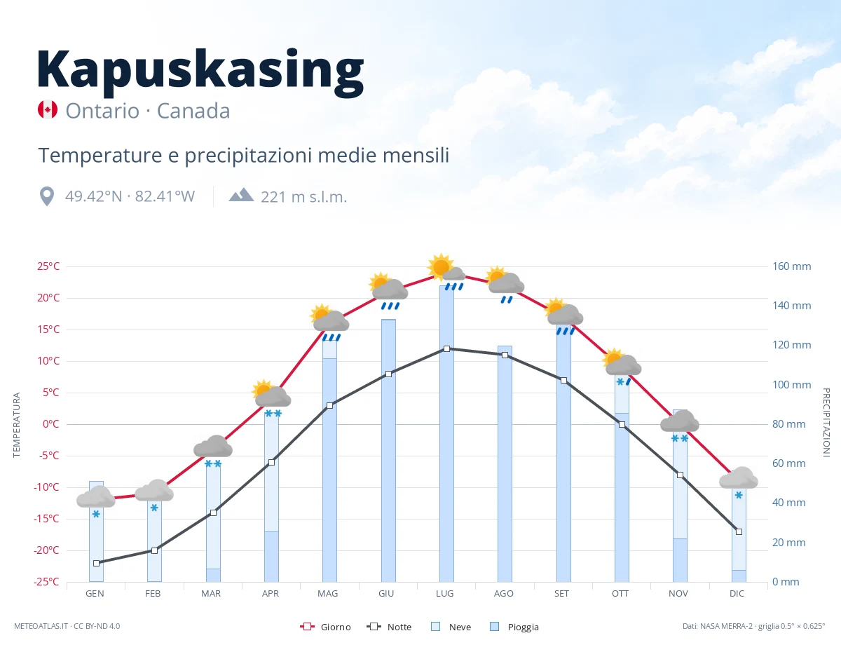 Kapuskasing - temperature e precipitazioni medie mensili
