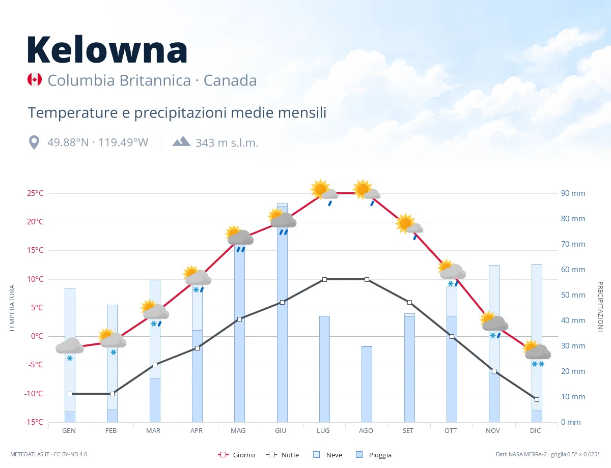 Kelowna - temperature e precipitazioni medie mensili
