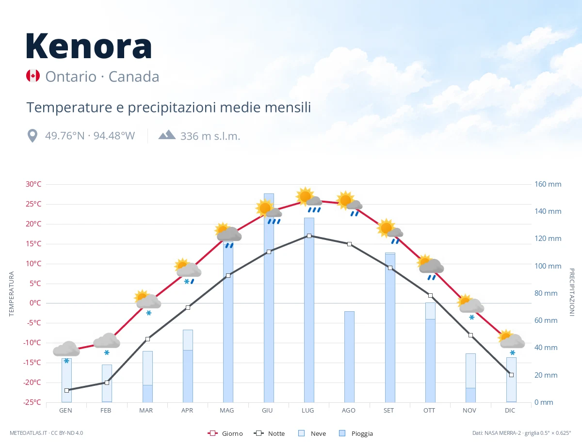 Kenora - temperature e precipitazioni medie mensili