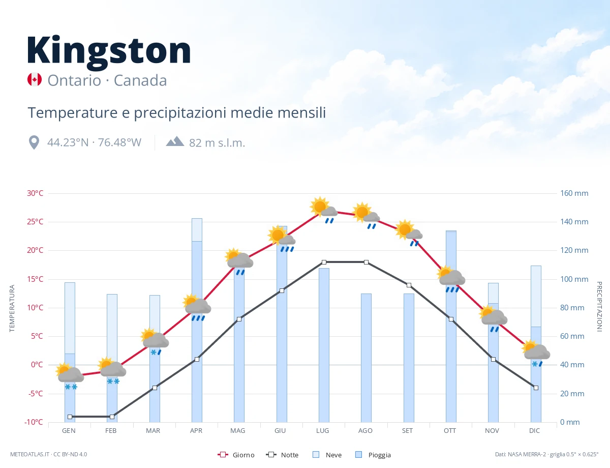 Kingston - temperature e precipitazioni medie mensili