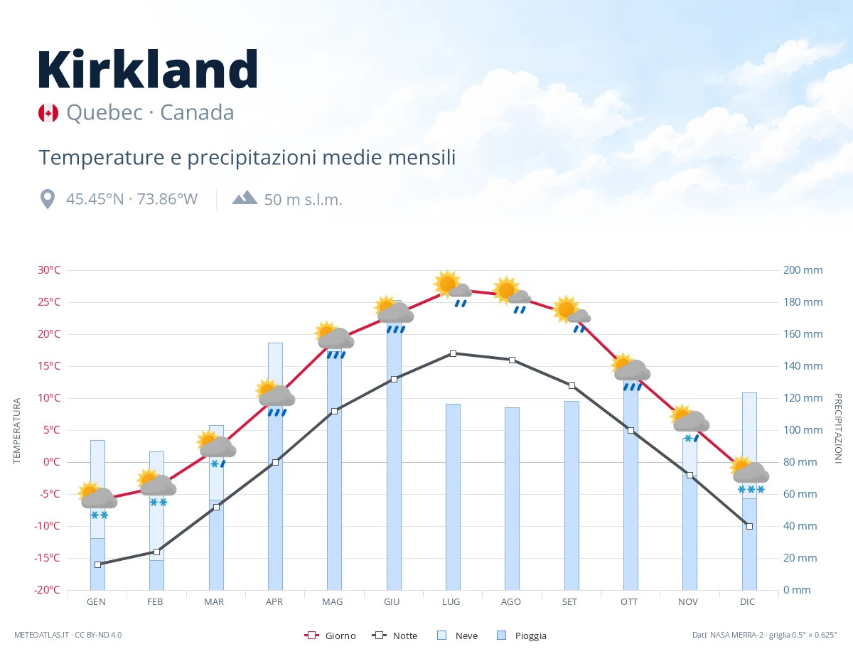 Kirkland - temperature e precipitazioni medie mensili