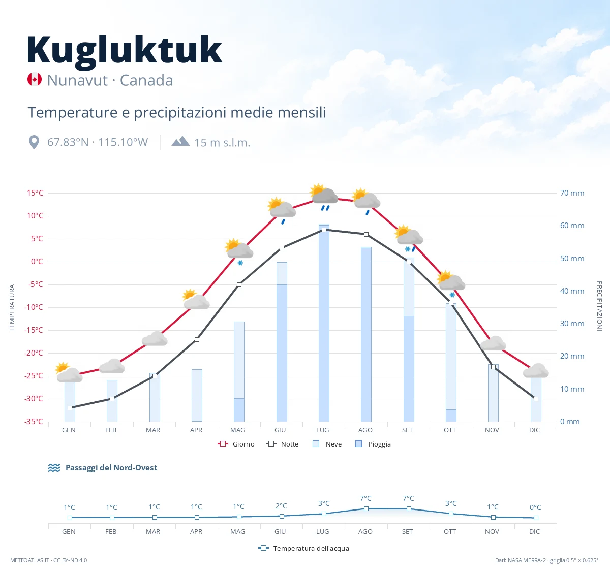 Kugluktuk - temperature e precipitazioni medie mensili