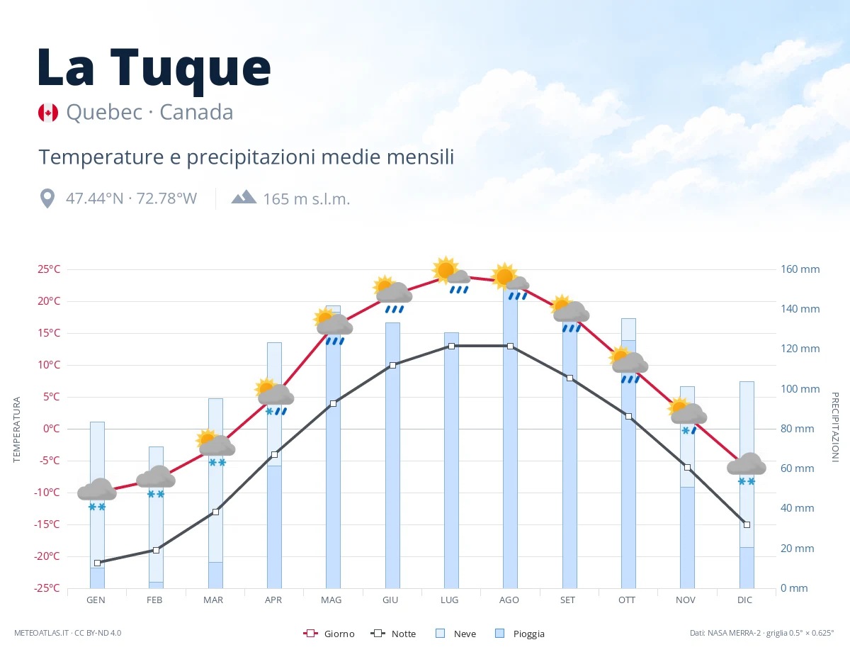 La Tuque - temperature e precipitazioni medie mensili