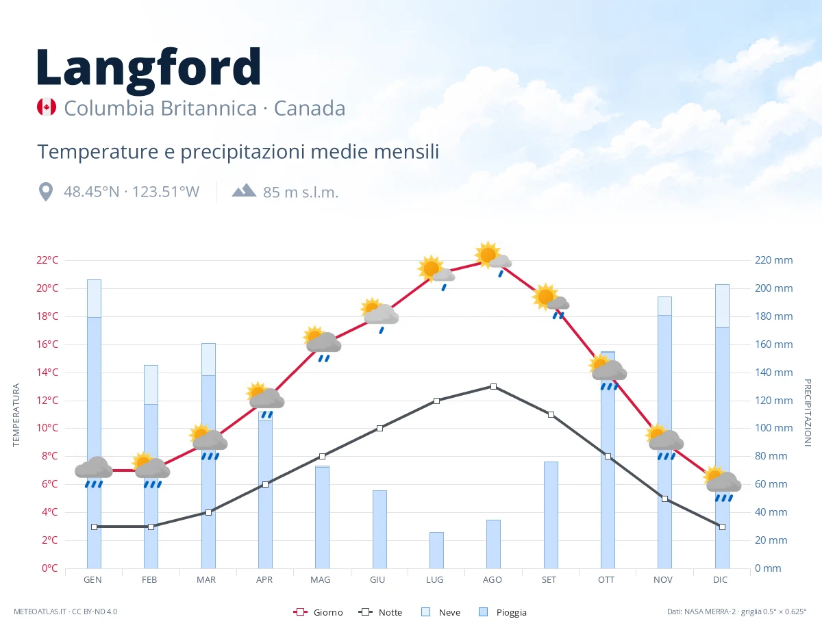 Langford - temperature e precipitazioni medie mensili
