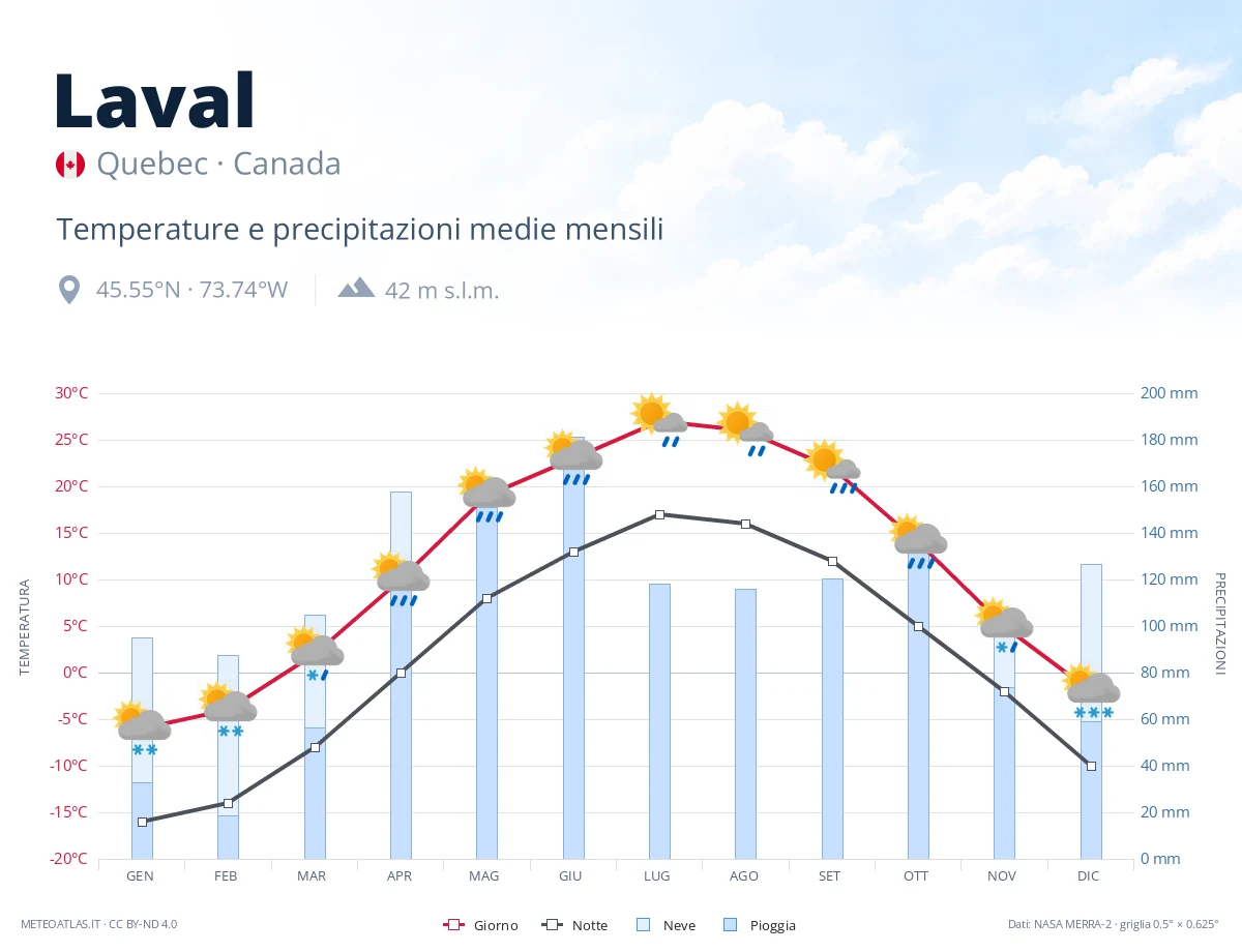 Laval - temperature e precipitazioni medie mensili