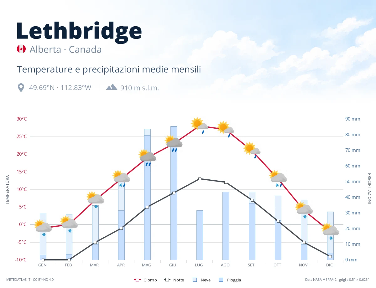 Lethbridge - temperature e precipitazioni medie mensili