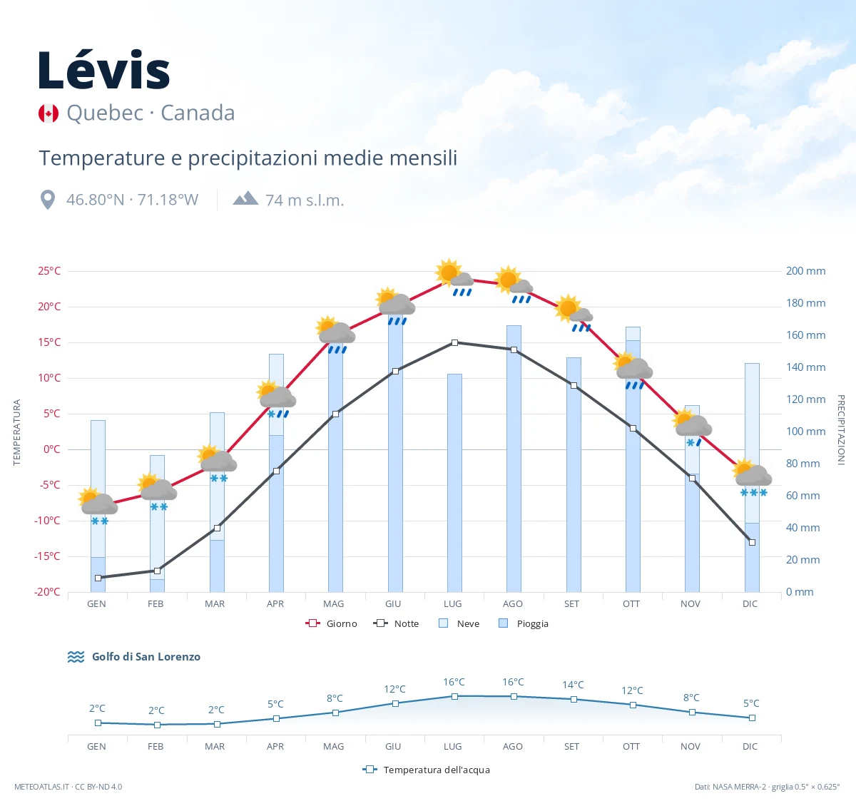 Lévis - temperature e precipitazioni medie mensili