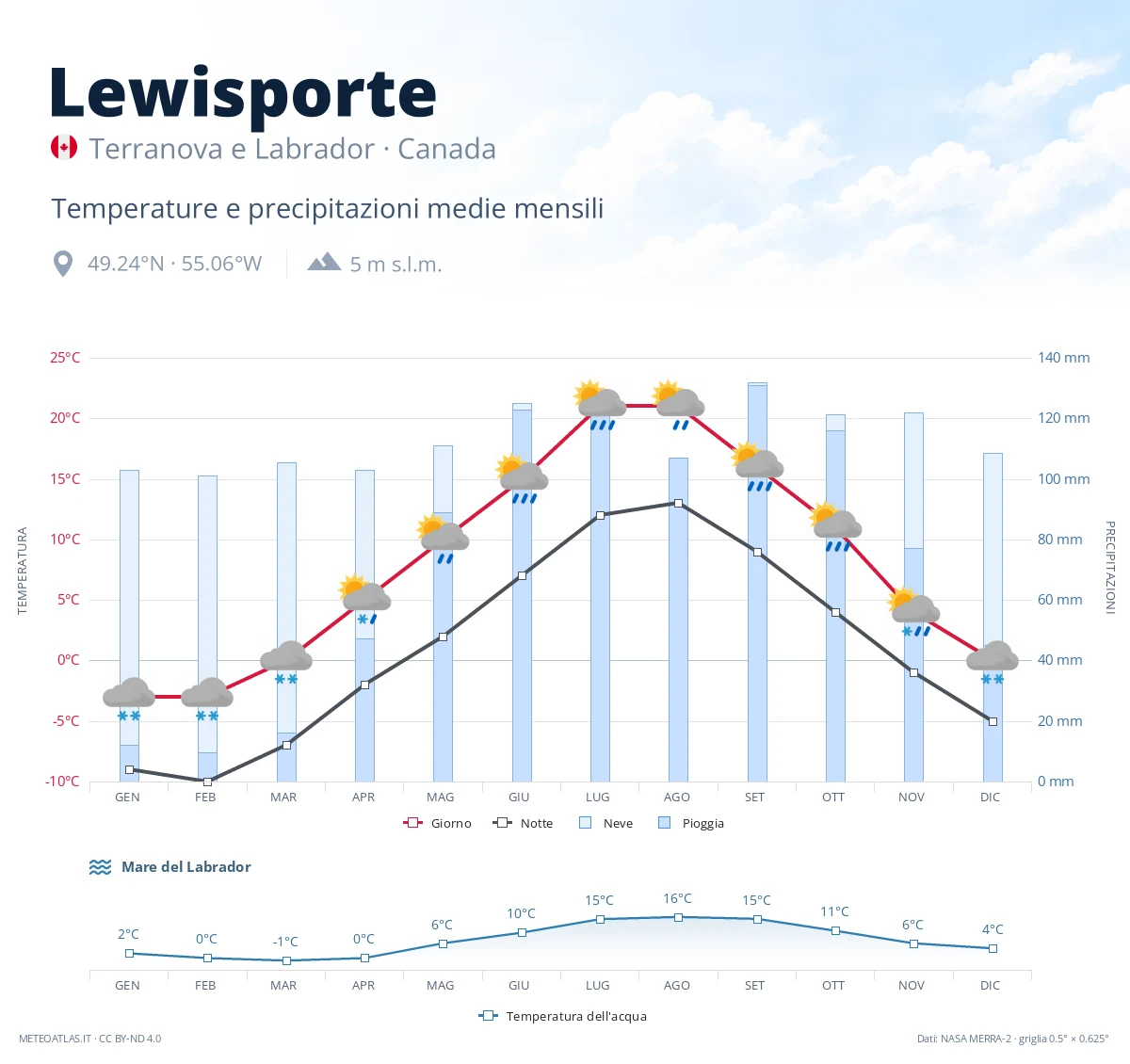 Lewisporte - temperature e precipitazioni medie mensili