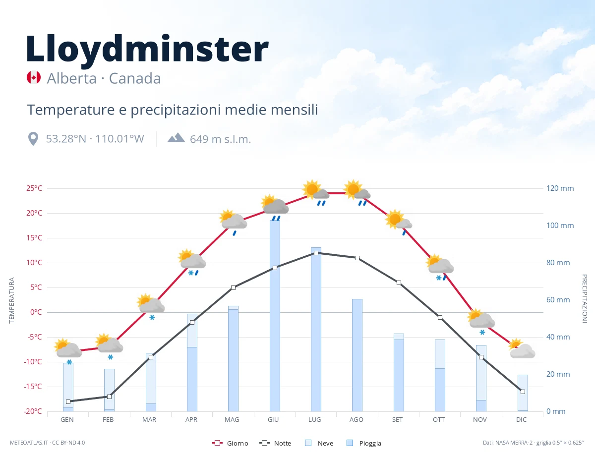 Lloydminster - temperature e precipitazioni medie mensili