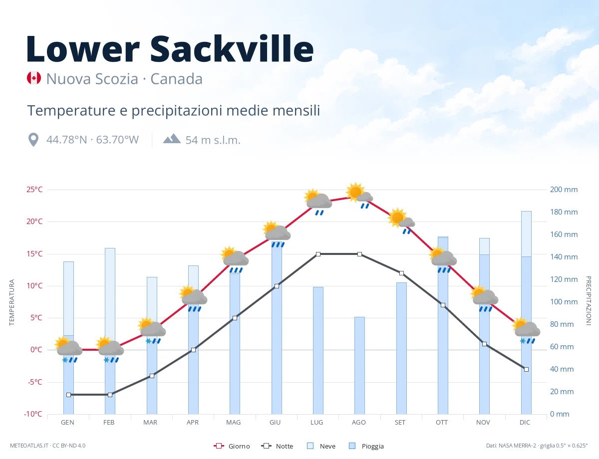 Lower Sackville - temperature e precipitazioni medie mensili