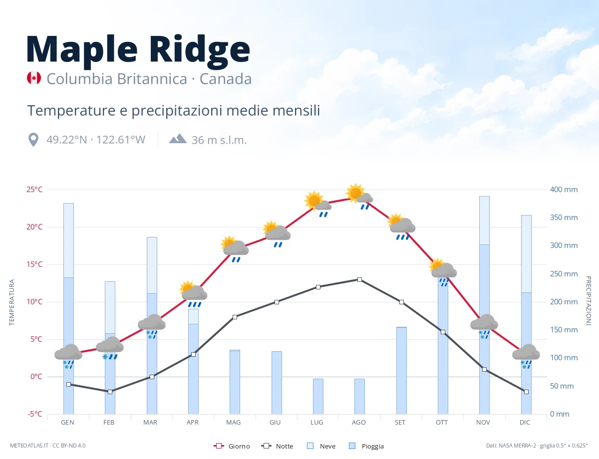 Maple Ridge - temperature e precipitazioni medie mensili