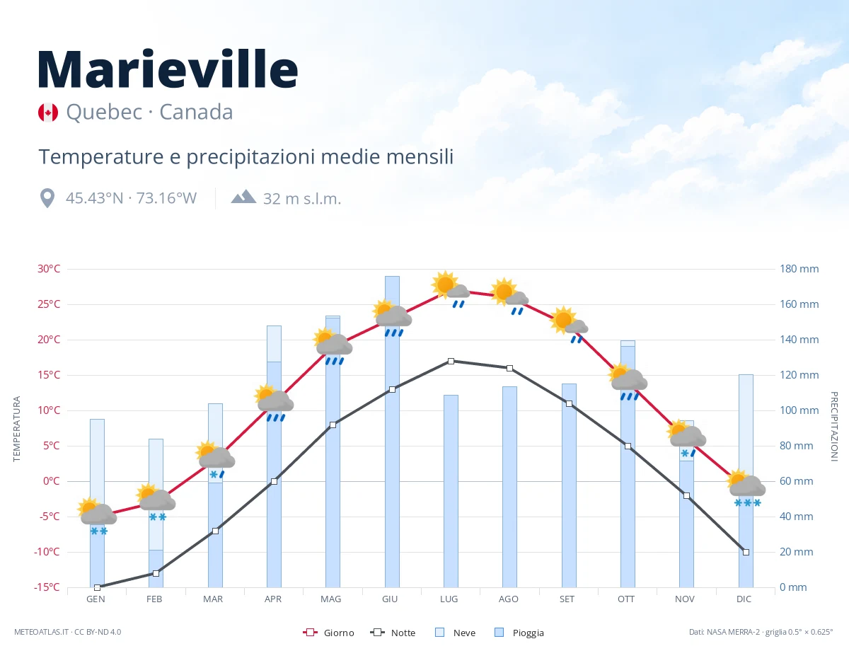 Marieville - temperature e precipitazioni medie mensili