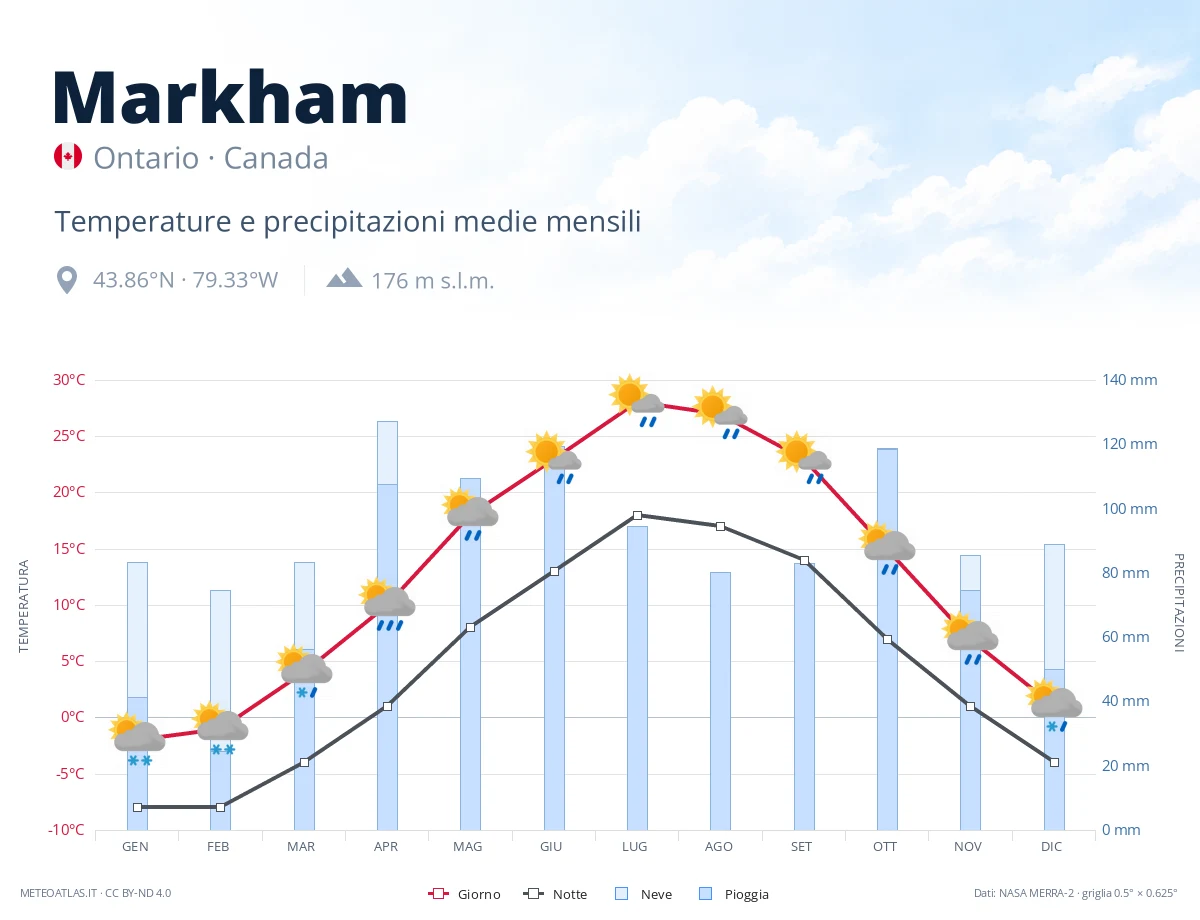 Markham - temperature e precipitazioni medie mensili