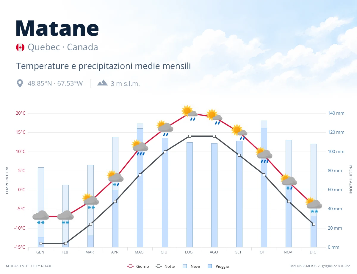 Matane - temperature e precipitazioni medie mensili
