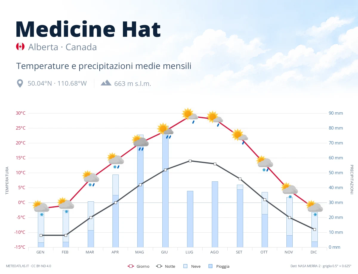 Medicine Hat - temperature e precipitazioni medie mensili