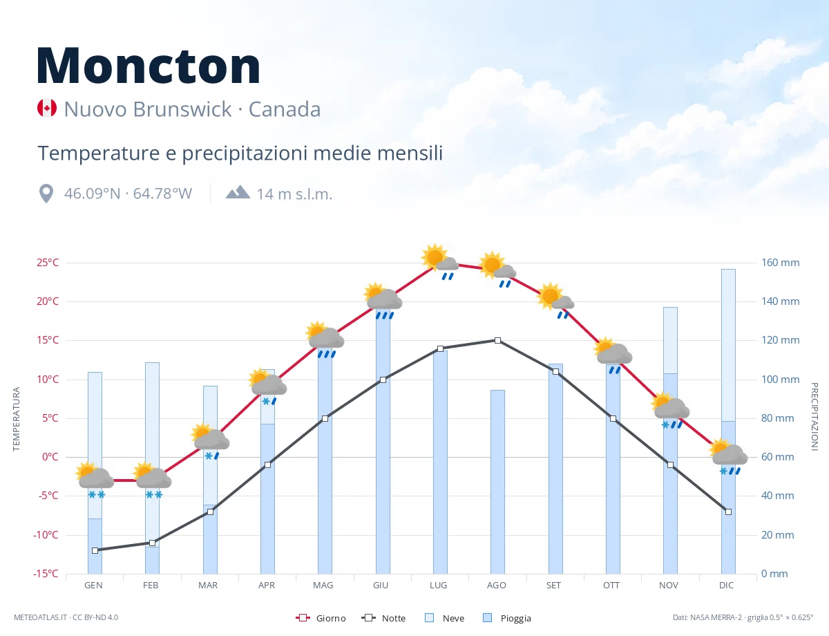 Moncton - temperature e precipitazioni medie mensili