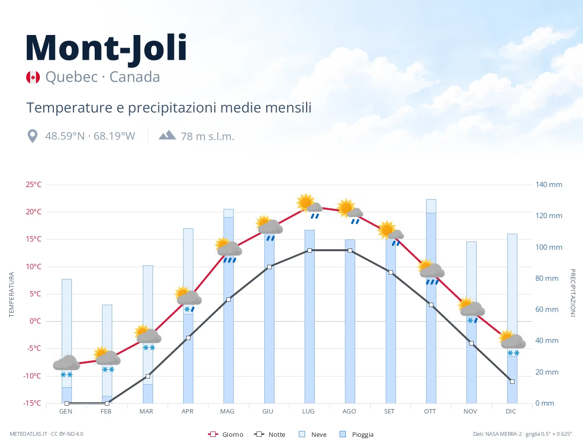 Mont-Joli - temperature e precipitazioni medie mensili