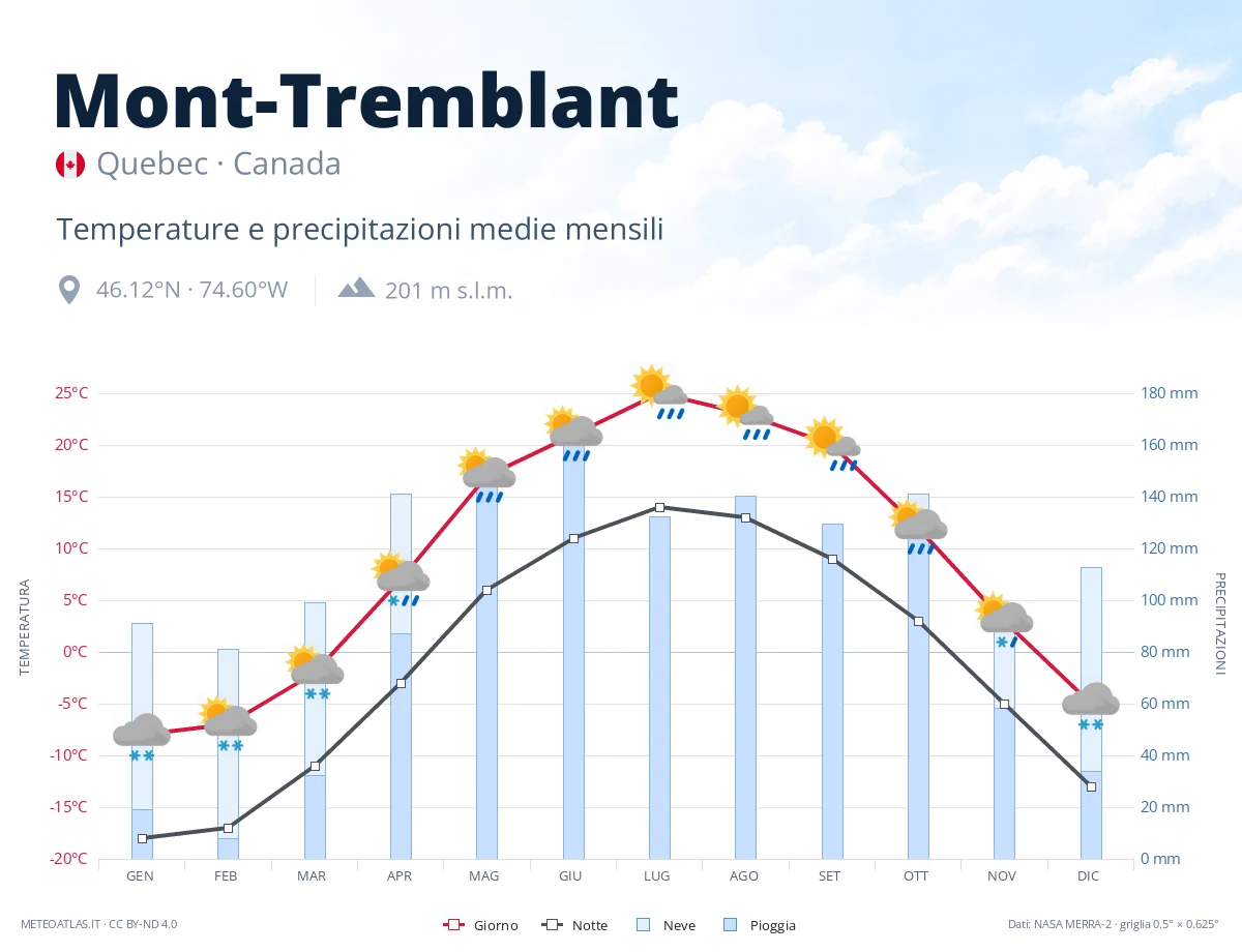 Mont-Tremblant - temperature e precipitazioni medie mensili