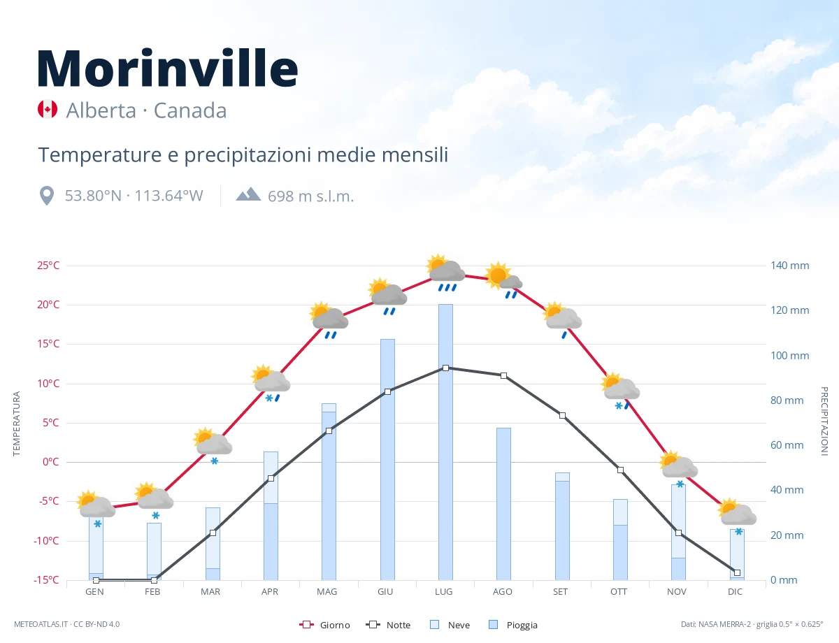 Morinville - temperature e precipitazioni medie mensili