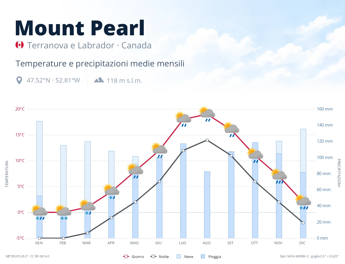 Mount Pearl - temperature e precipitazioni medie mensili