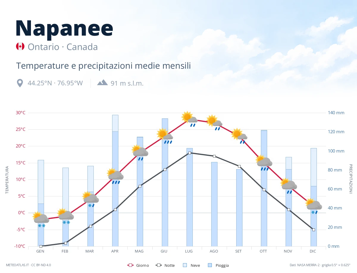 Napanee - temperature e precipitazioni medie mensili