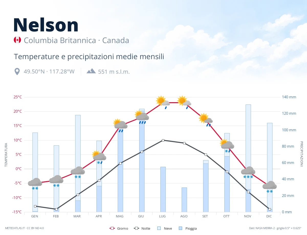Nelson - temperature e precipitazioni medie mensili