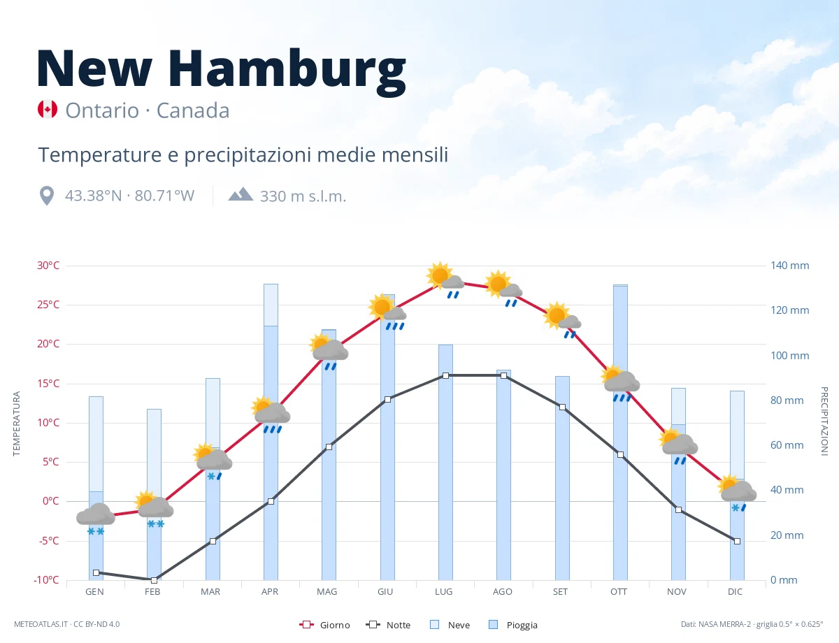 New Hamburg - temperature e precipitazioni medie mensili
