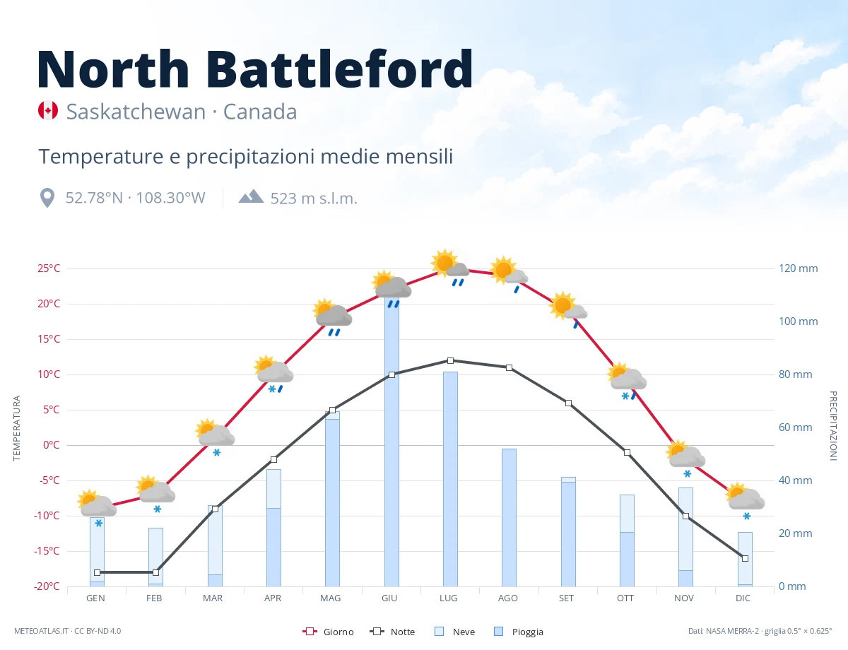 North Battleford - temperature e precipitazioni medie mensili